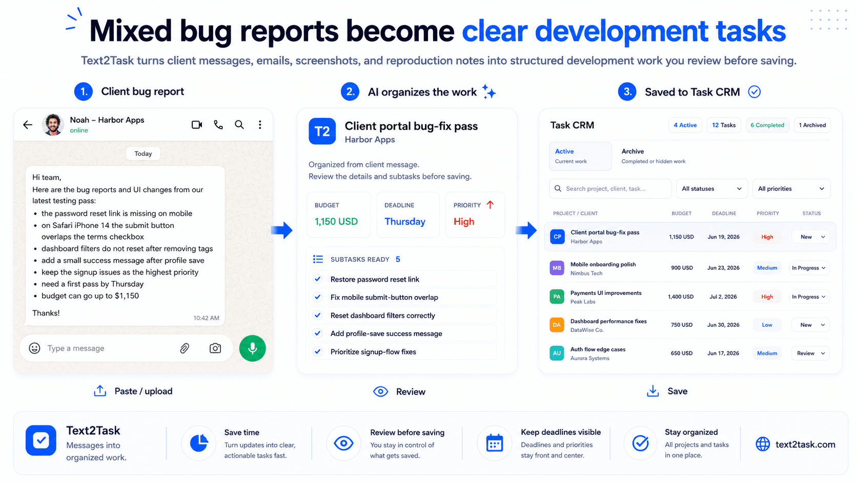 Freelance developer workflow showing a client request becoming proposed feature, UI, mobile, fix, priority, deadline, and technical-context tasks for review before saving.