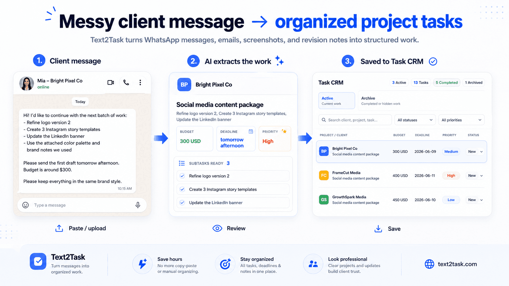 Text2Task workflow showing a graphic design client message turned into a reviewable project and task plan.