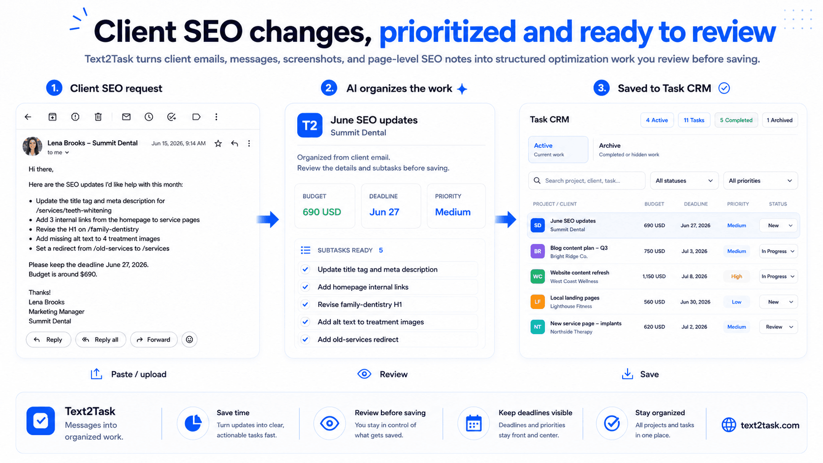 SEO freelancer workflow showing a client request becoming proposed page URL, title tag, meta description, internal link, redirect, alt text, priority, and deadline tasks for review before saving.