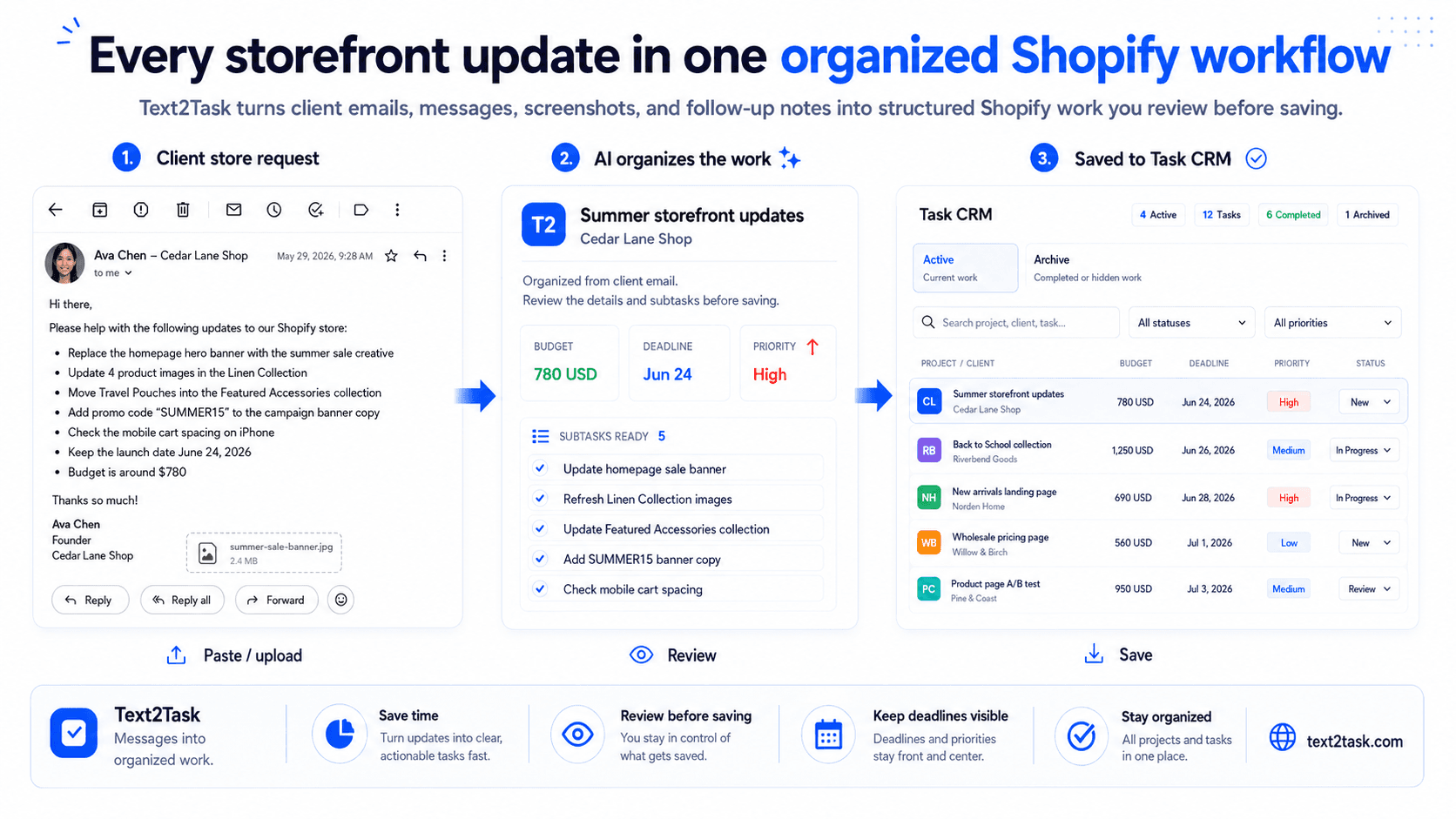 Shopify freelancer workflow showing a client store request becoming proposed product, collection, promotion, banner, mobile, deadline, and budget tasks for review before saving.